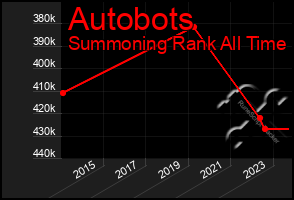 Total Graph of Autobots