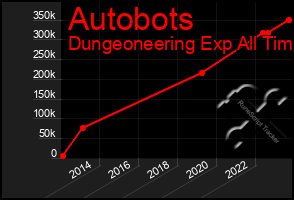 Total Graph of Autobots