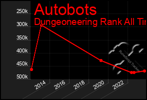 Total Graph of Autobots