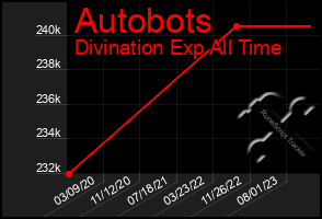 Total Graph of Autobots