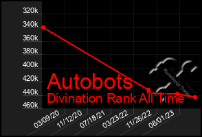 Total Graph of Autobots