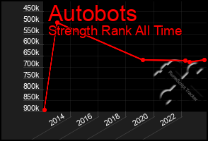 Total Graph of Autobots