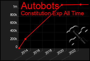 Total Graph of Autobots