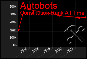 Total Graph of Autobots