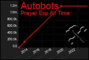 Total Graph of Autobots