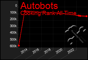 Total Graph of Autobots