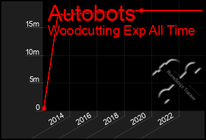 Total Graph of Autobots