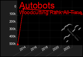 Total Graph of Autobots