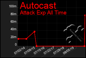 Total Graph of Autocast