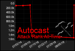 Total Graph of Autocast