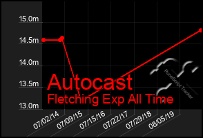 Total Graph of Autocast