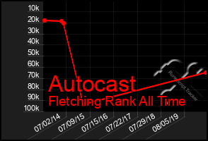 Total Graph of Autocast