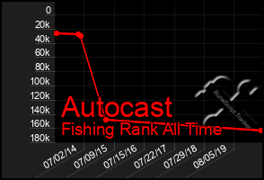 Total Graph of Autocast