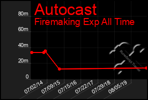 Total Graph of Autocast