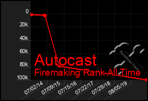 Total Graph of Autocast