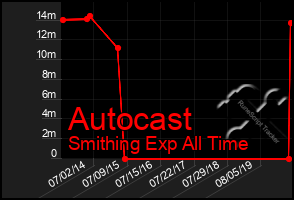 Total Graph of Autocast