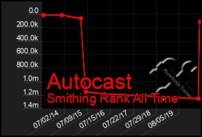 Total Graph of Autocast