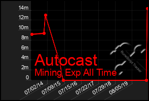 Total Graph of Autocast