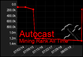 Total Graph of Autocast