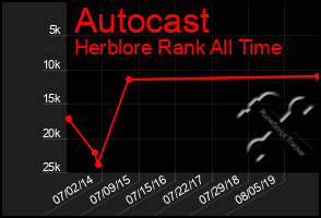 Total Graph of Autocast