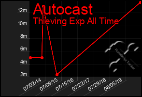 Total Graph of Autocast