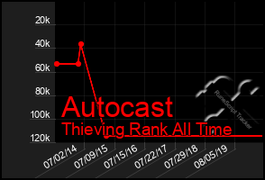 Total Graph of Autocast