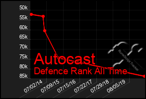 Total Graph of Autocast