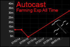 Total Graph of Autocast