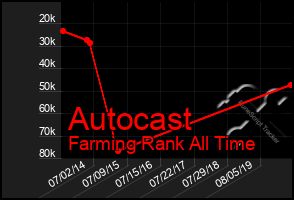 Total Graph of Autocast