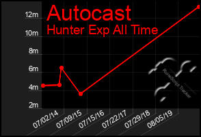 Total Graph of Autocast