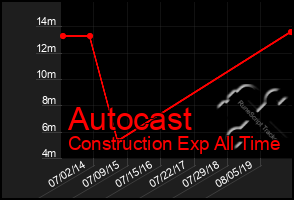 Total Graph of Autocast