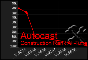 Total Graph of Autocast