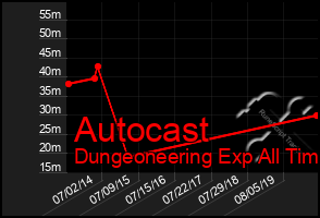 Total Graph of Autocast