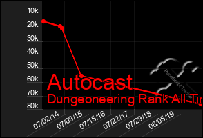 Total Graph of Autocast