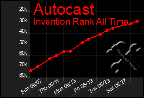 Total Graph of Autocast