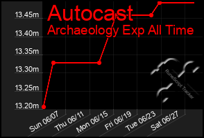 Total Graph of Autocast