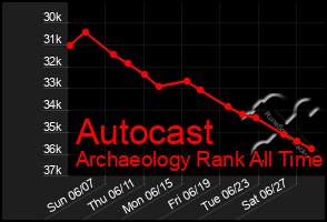 Total Graph of Autocast