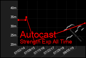 Total Graph of Autocast