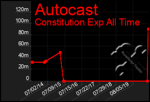 Total Graph of Autocast