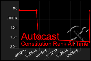 Total Graph of Autocast