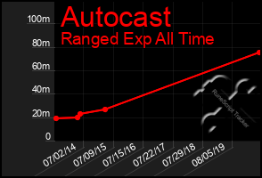 Total Graph of Autocast