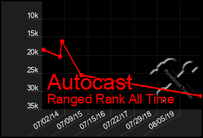 Total Graph of Autocast