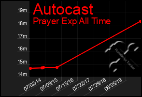 Total Graph of Autocast