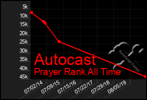 Total Graph of Autocast