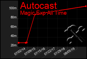 Total Graph of Autocast