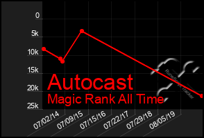 Total Graph of Autocast