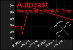Total Graph of Autocast