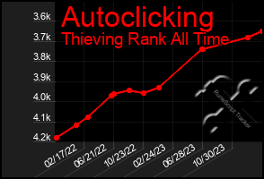 Total Graph of Autoclicking