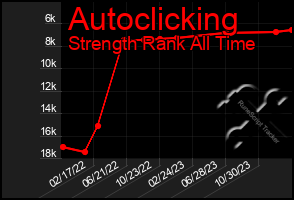 Total Graph of Autoclicking