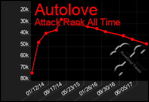 Total Graph of Autolove